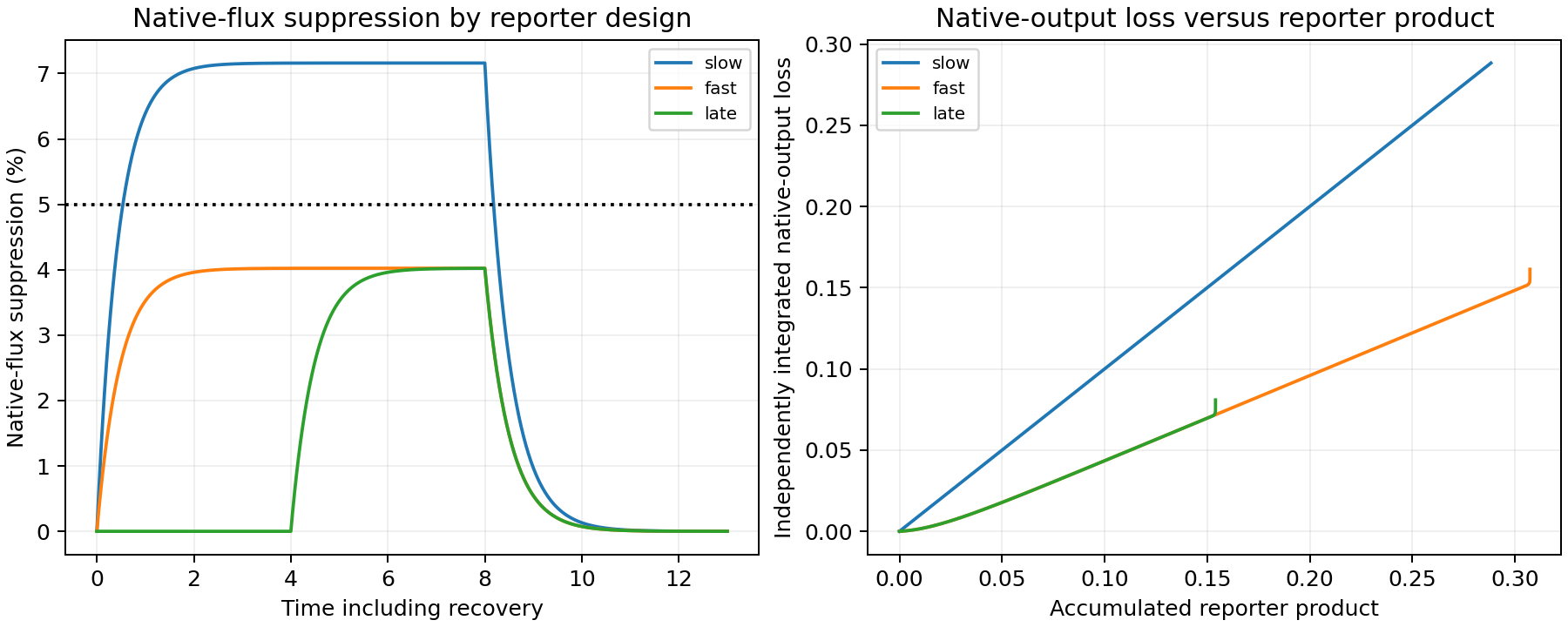 Slow, fast and delayed reporters with equal effective activity impose different peak suppression and cumulative native-output losses.