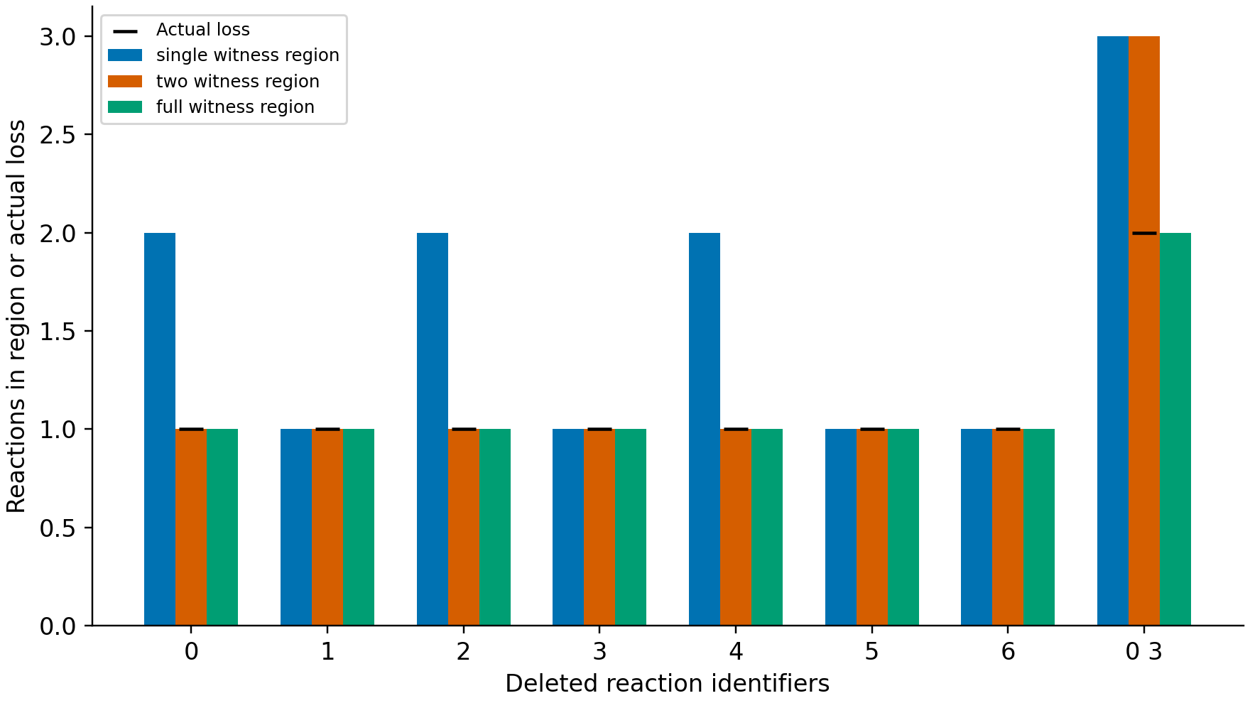 Two witnesses match actual loss for every singleton deletion but include one surviving consumer in the mixed deletion region; eight witnesses give exact regions.