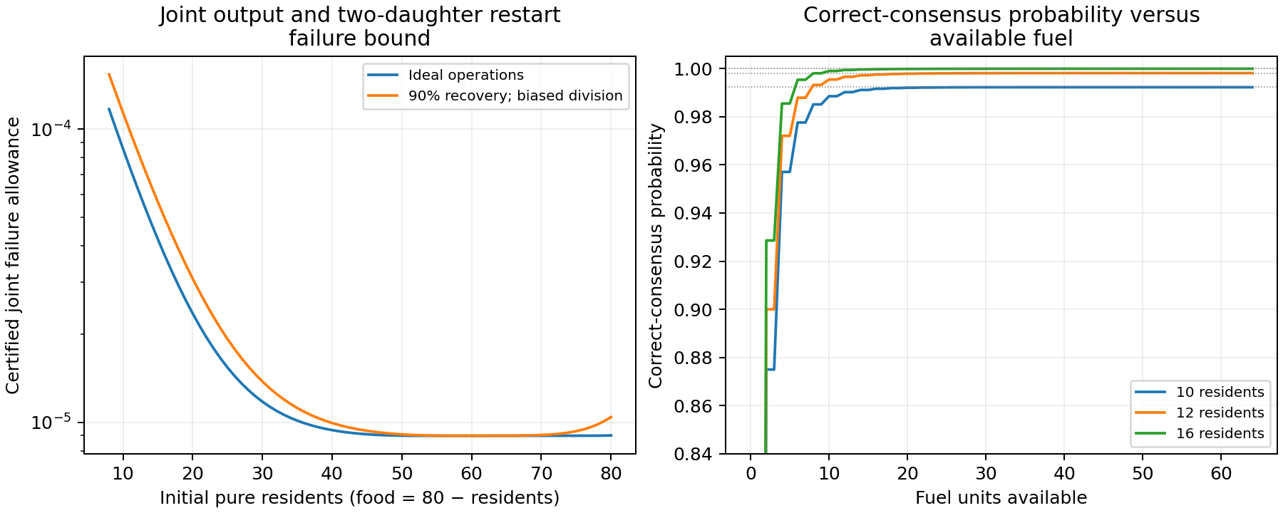 The integer core certificate combines output and two-daughter restart; finite fuel approaches but cannot exceed the resident-dependent correct-consensus limit.