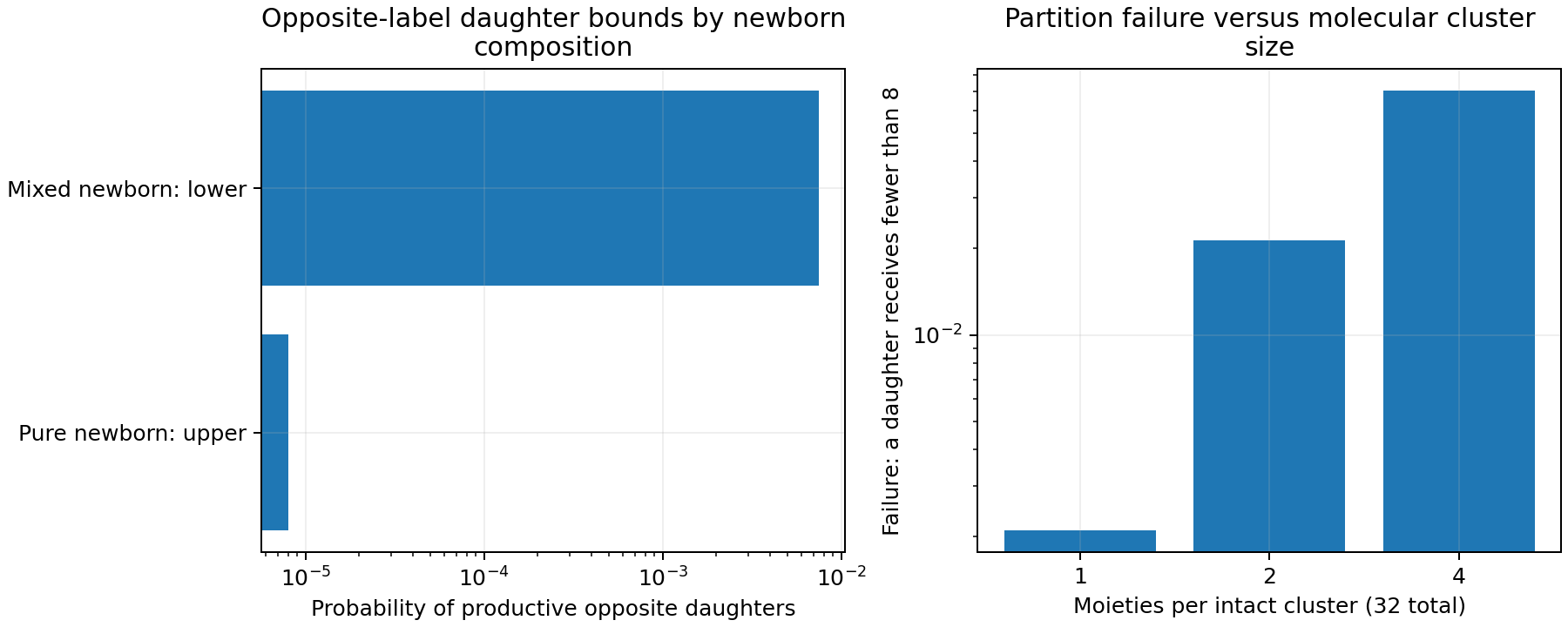 A mixed newborn has a much larger lower bound on productive switching than a pure newborn's upper bound; intact clusters worsen partition safety at equal material count.