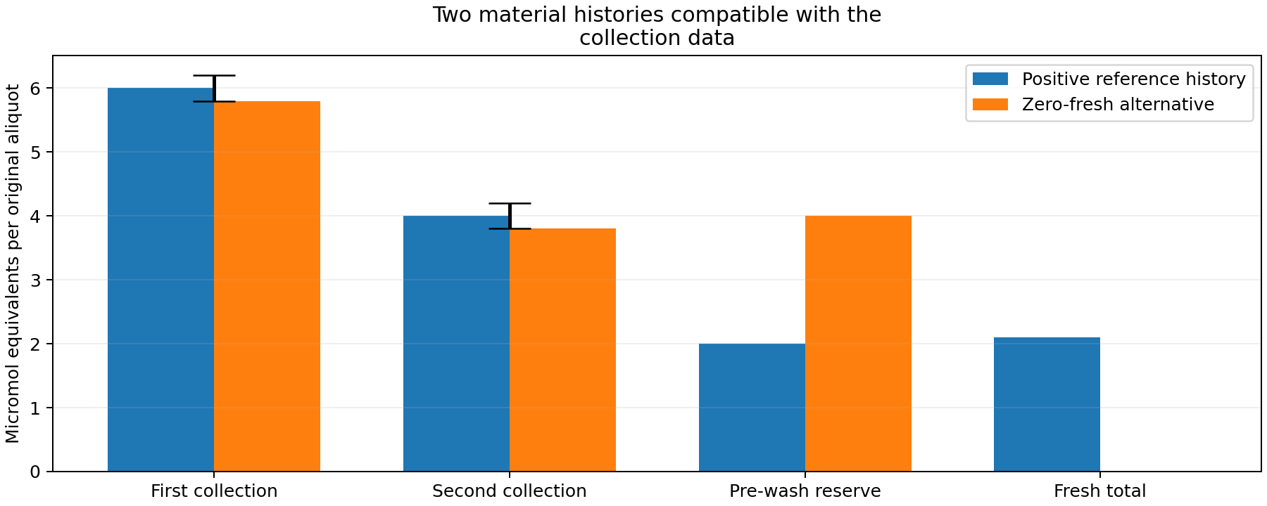 Positive and zero-fresh material histories both fit the collection envelopes, but differ in reserve and fresh inventory.