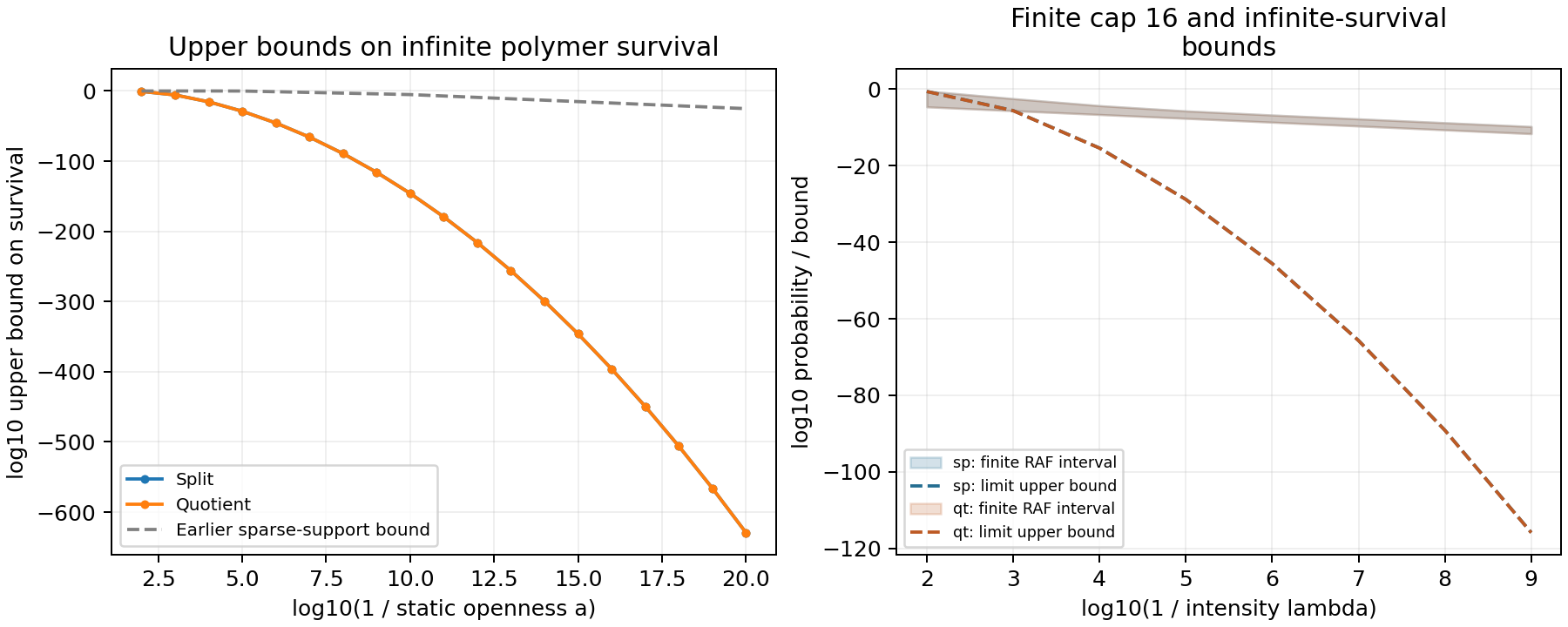 History-based survival upper bounds are far below sparse-support bounds; finite cap-16 RAF intervals lie far above the limiting-profile upper bound at low intensity.