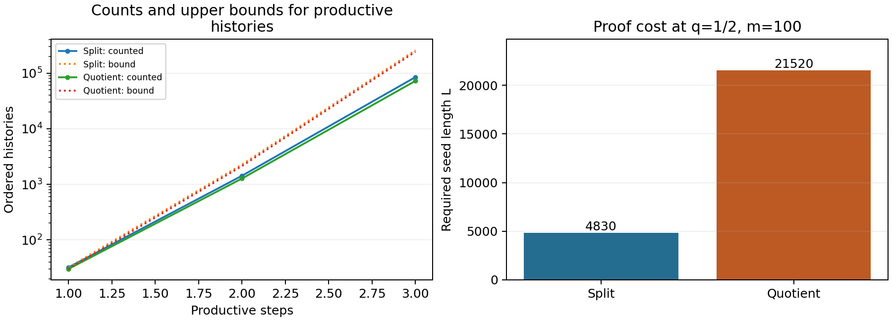 Exact small ordered-history counts lie below the branching bound; split and quotient proof seed lengths at openness one half are 4830 and 21520.