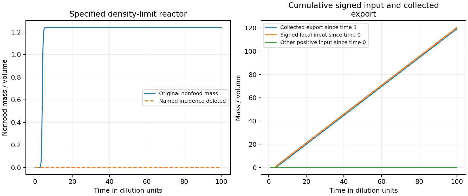 A specified product-catalyzed reactor accumulates nonfood mass and exports material; removing only its catalytic incidence suppresses production while basal reactions remain. Signed local input closely tracks the export ledger.