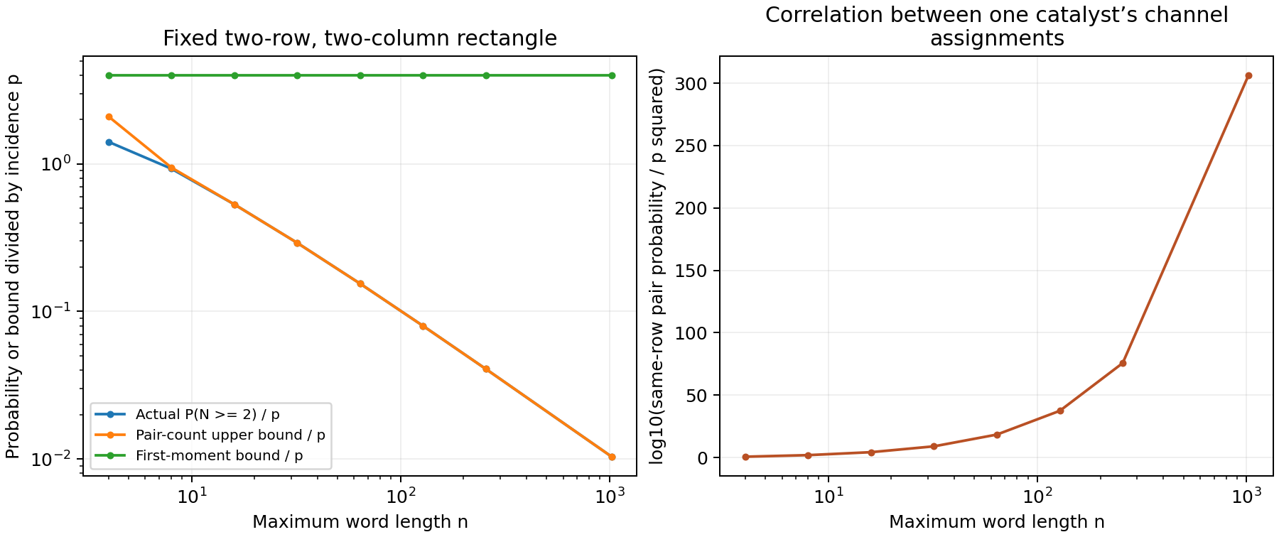 The probability of at least two incidences in a fixed two-by-two rectangle falls relative to one incidence, while same-row pair probability remains far larger than an independent Bernoulli prediction.