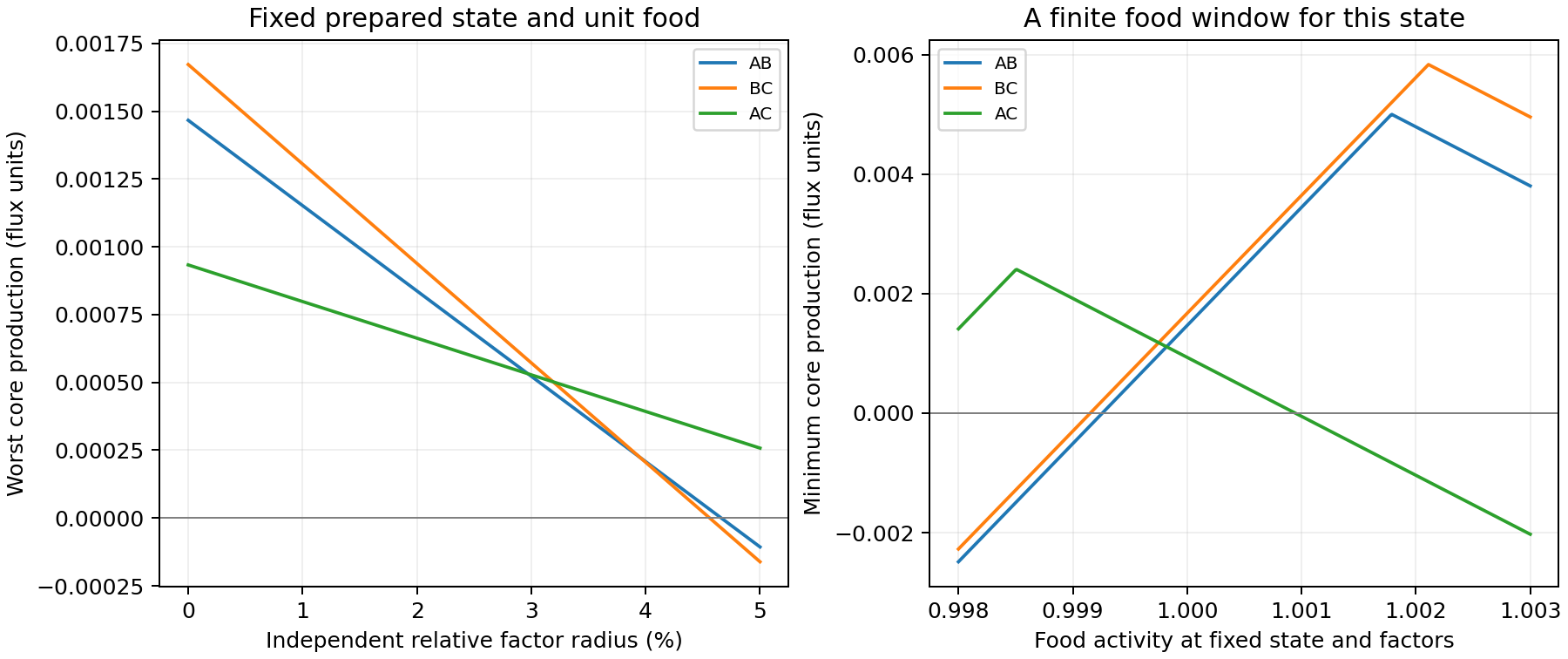Worst production residuals decrease with independent relative factor uncertainty and first reach zero at the sharp tolerance. At fixed state and factors, varying food gives a finite interval where all cores remain productive.