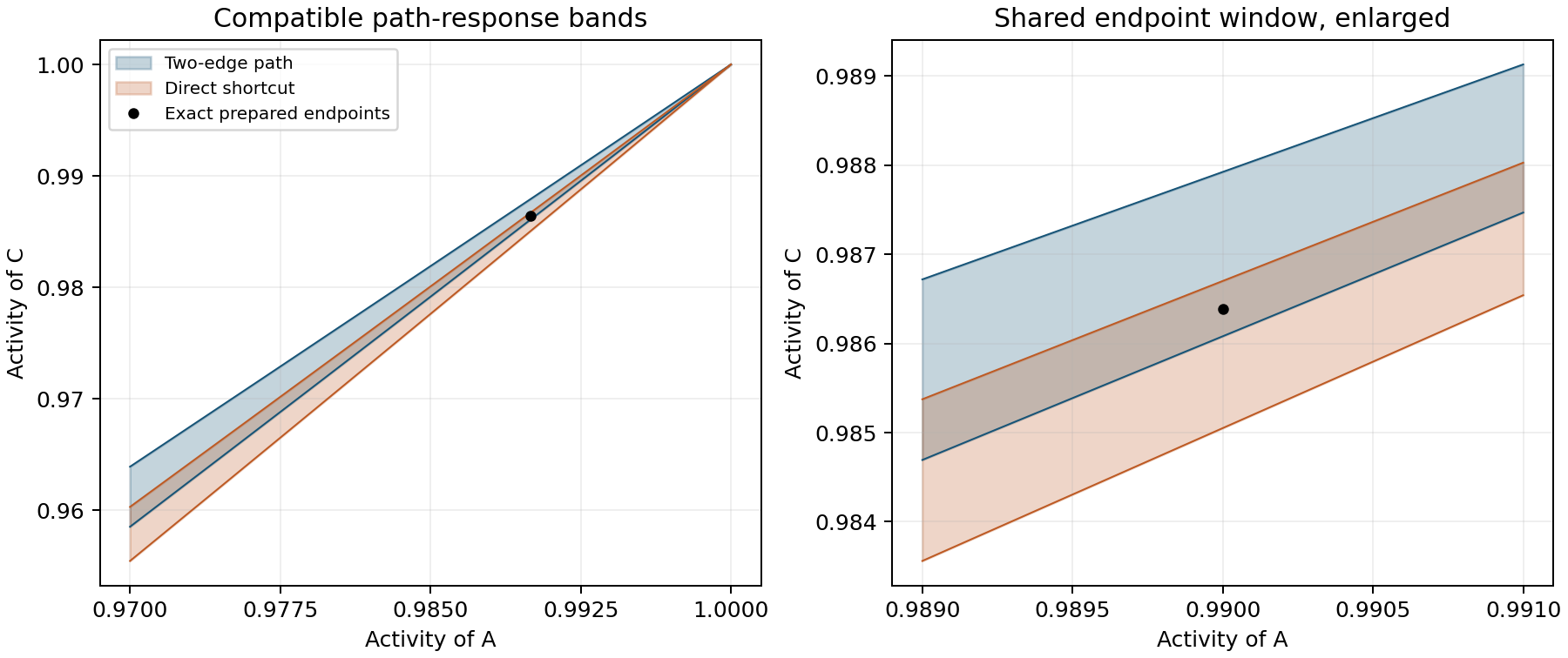 The lower and upper endpoint responses for a weighted two-edge path overlap the direct shortcut band. A zoom shows the exact prepared endpoint pair inside their common strict window.