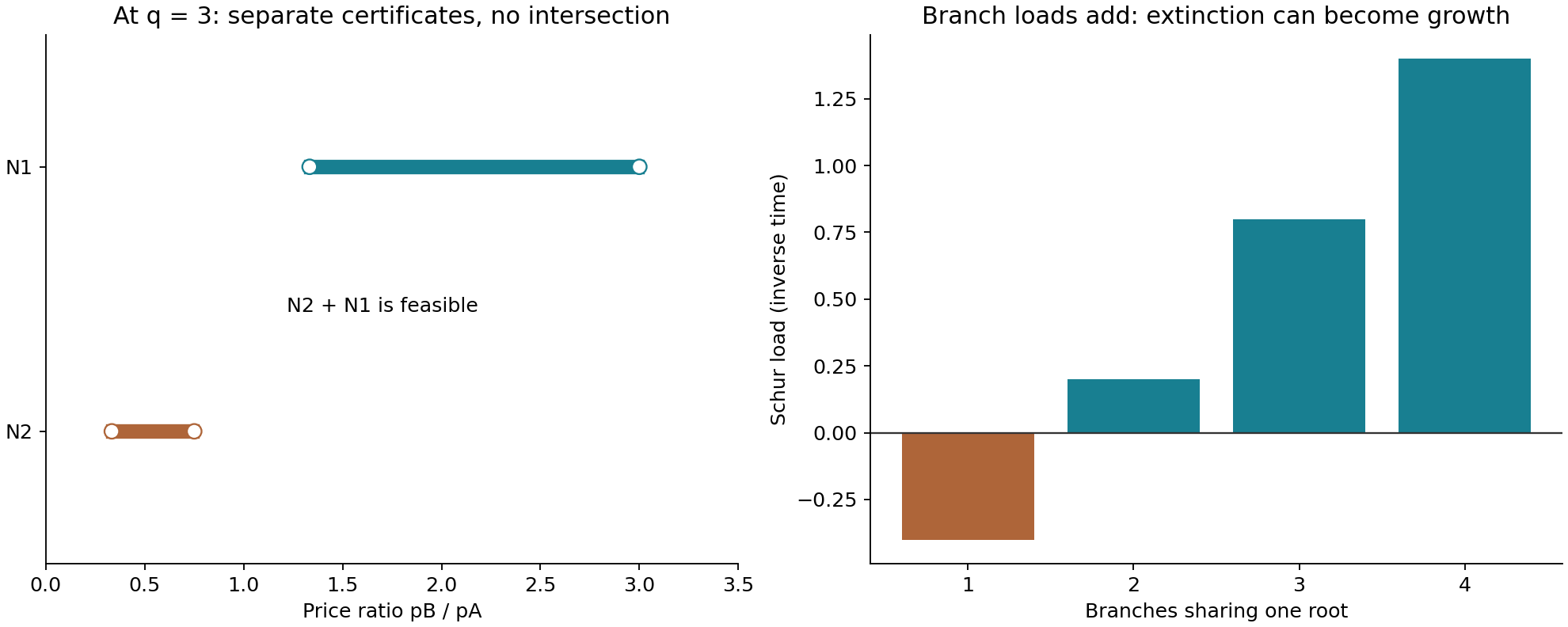 Disjoint open price intervals at threshold three explain amplification synergy, while additive branch loads cross from extinction to growth.