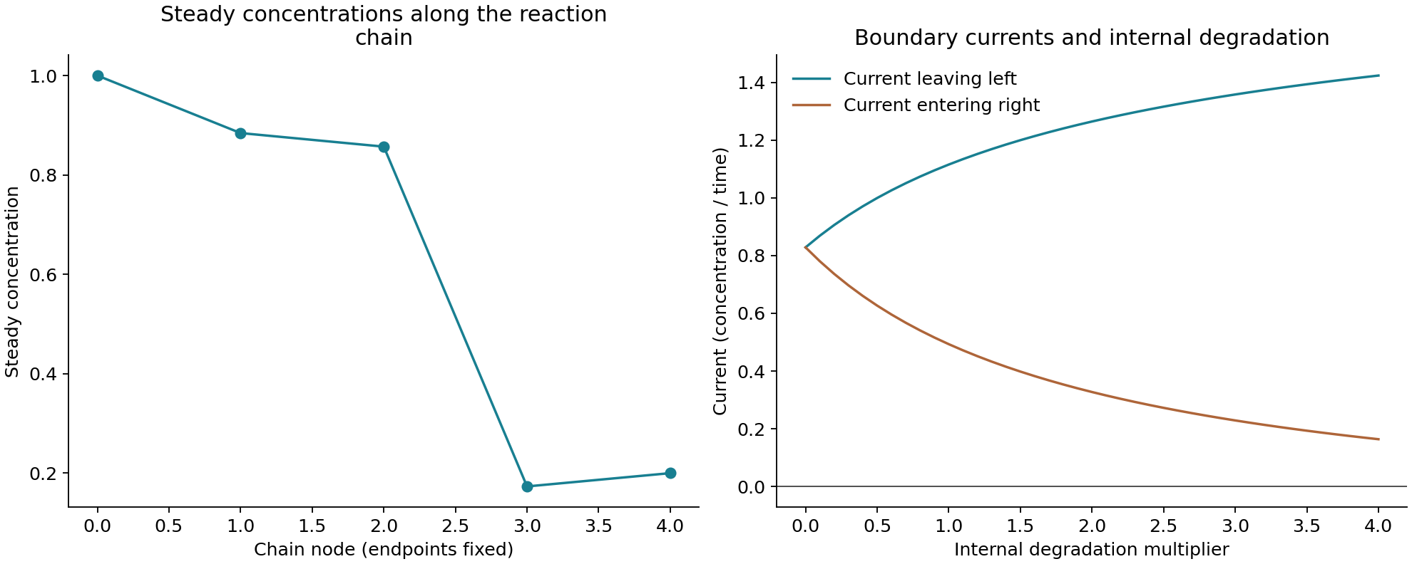 Reconstructed steady concentrations along a four-edge reversible chain and the two endpoint currents as internal degradation increases.