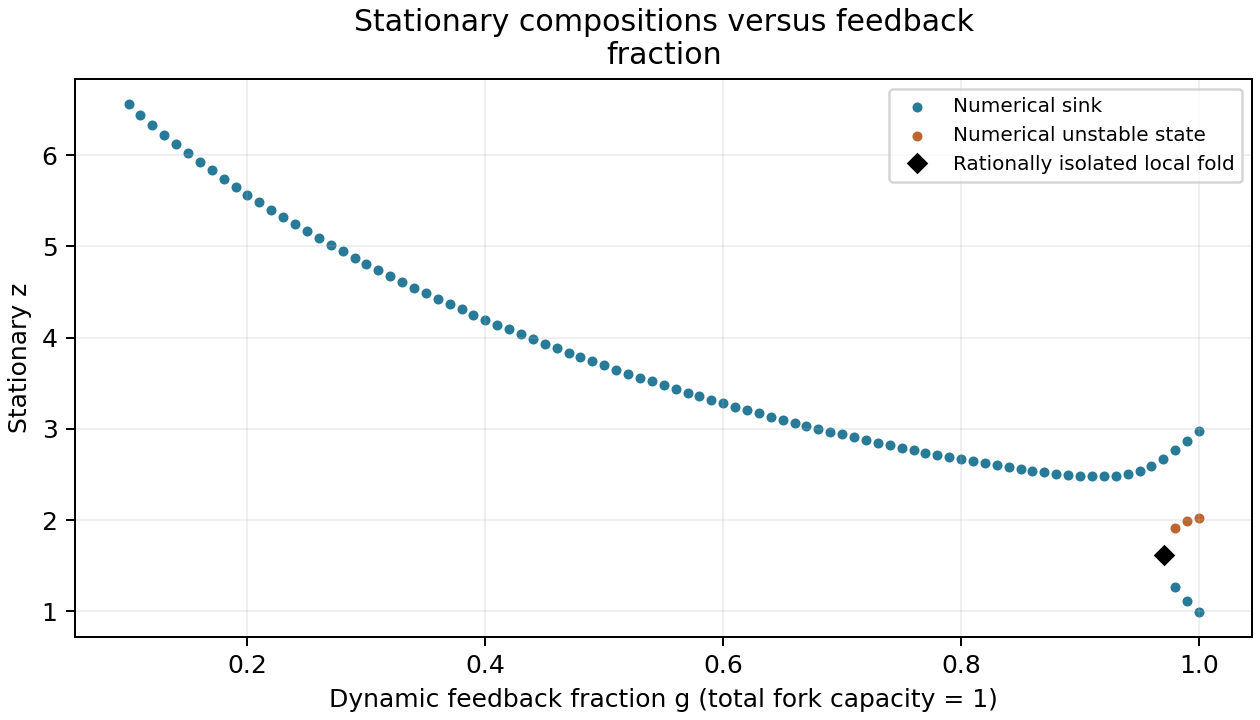 Stationary z values versus the fraction of dynamic feedback, showing one stable branch at weak feedback and an additional sink and saddle near the rationally isolated fold.