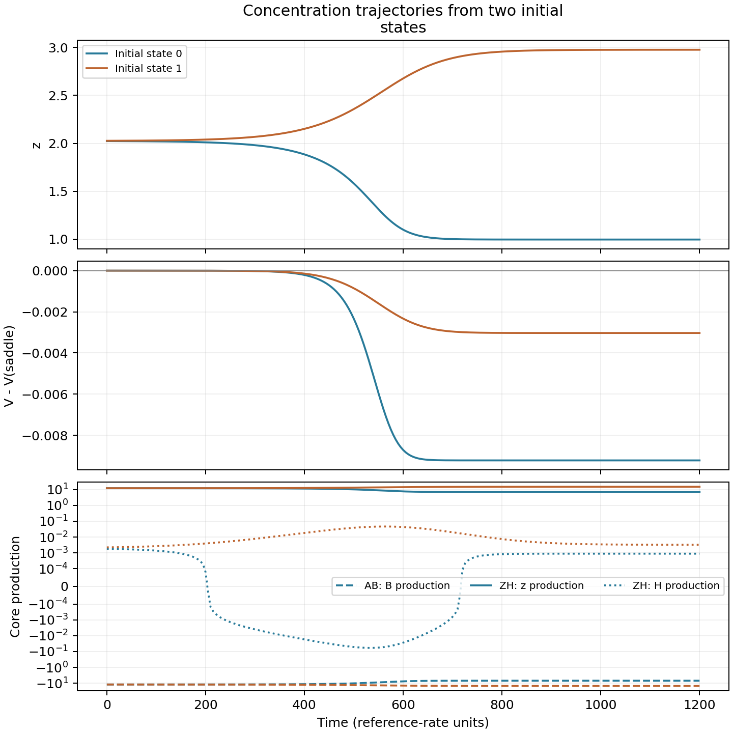 Two trajectories separate toward different z concentrations while their response potential decreases below the saddle and their eventual core activity signs agree.