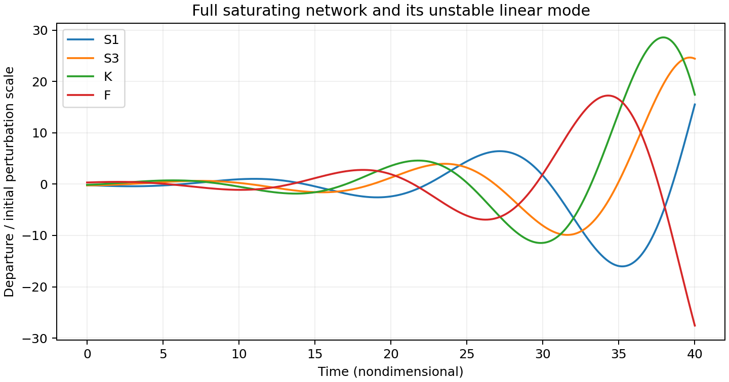 Four species depart from a conserved reference state in an oscillatory growing mode; dashed traces show the linear prediction.
