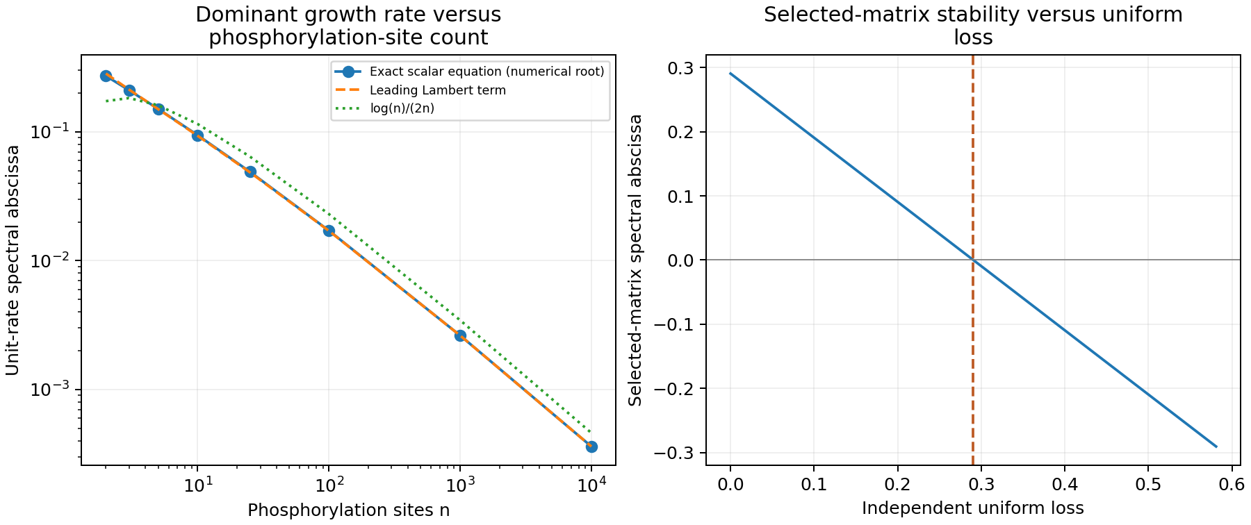 Unit-rate growth decreases with the number of sites, and independent uniform loss crosses a sharp stability threshold.