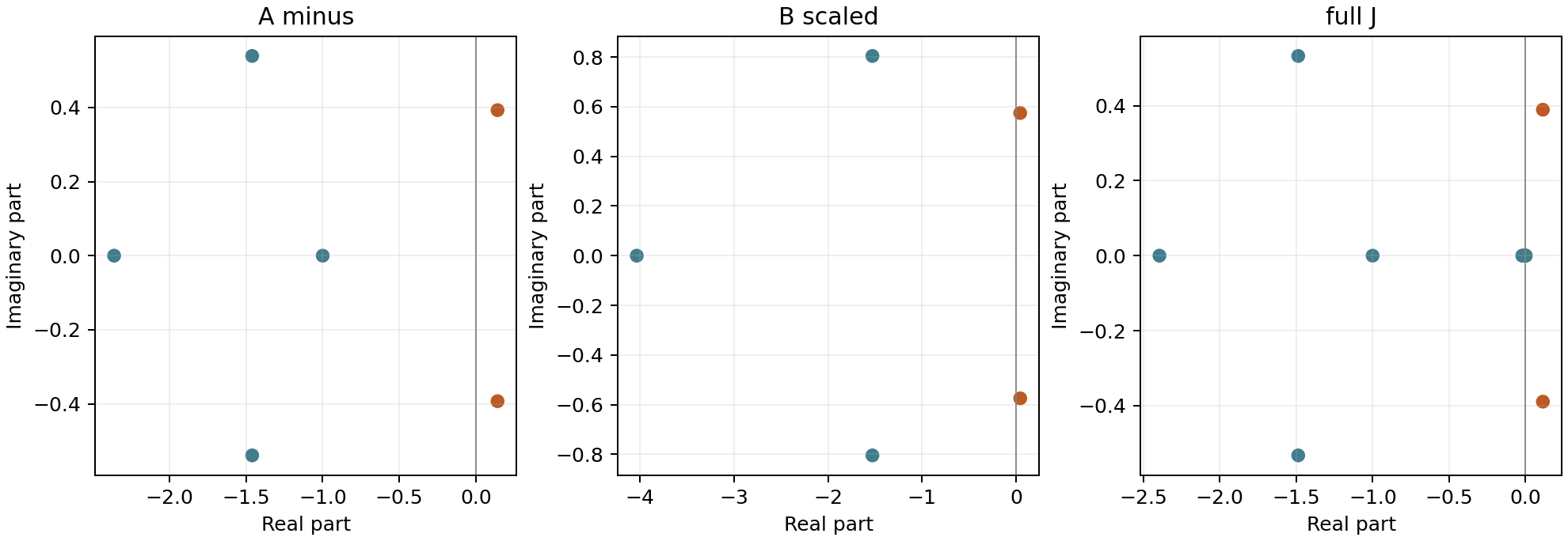 Spectra of the six-species negative child, its scaled five-species restriction and the complete kinetic Jacobian show unstable complex pairs.