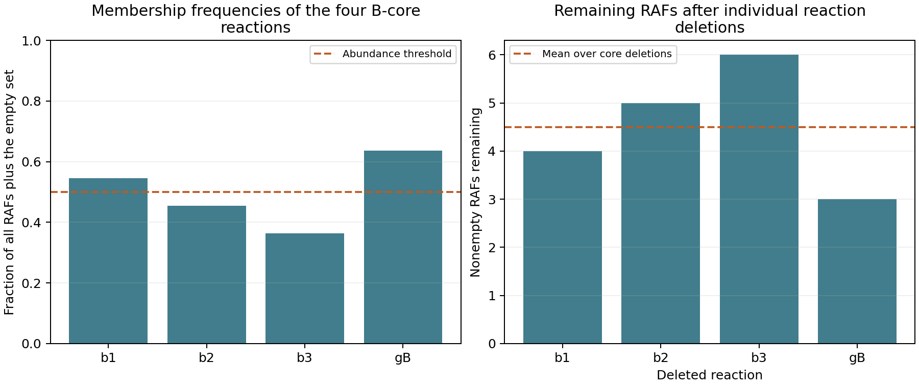 The four B-core reactions have frequencies six, five, four and seven out of eleven. Deleting them leaves four, five, six and three nonempty RAFs, with mean four and a half.