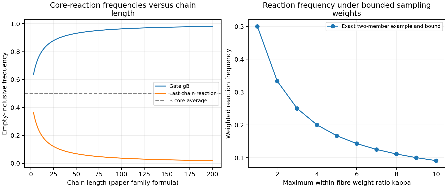 As the chain grows, the gate frequency approaches one and the last chain reaction approaches zero while core-average occupancy stays one half. A weighted two-member family attains one over one plus kappa.