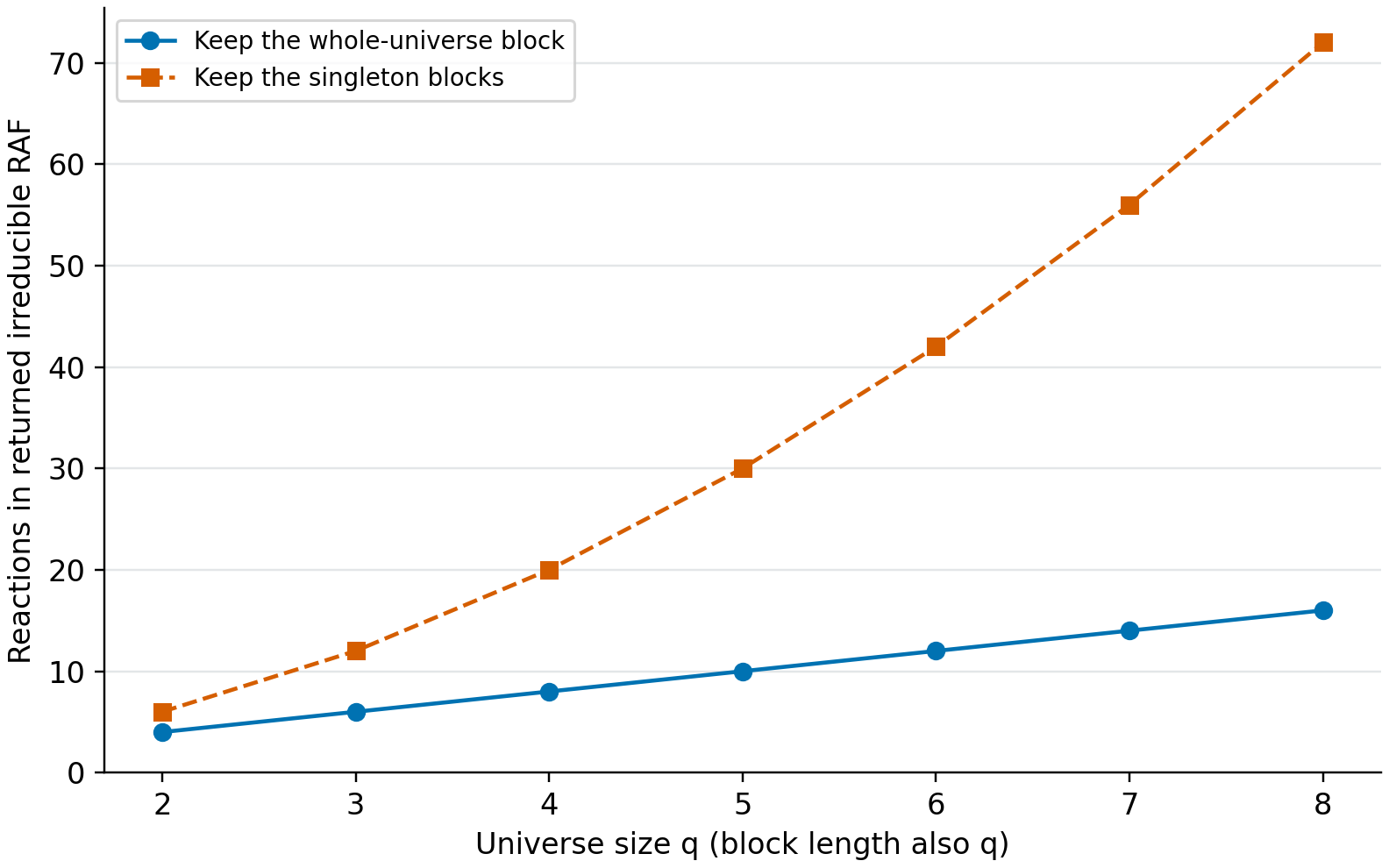 Two deletion orders return irreducible RAFs whose sizes grow linearly and quadratically with universe size.