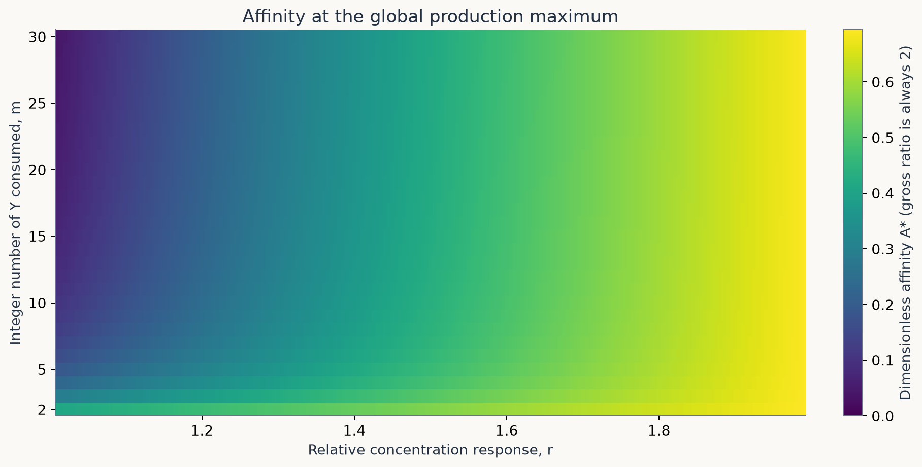 Parameter map of affinity at the global production maximum, with one row per integer m.