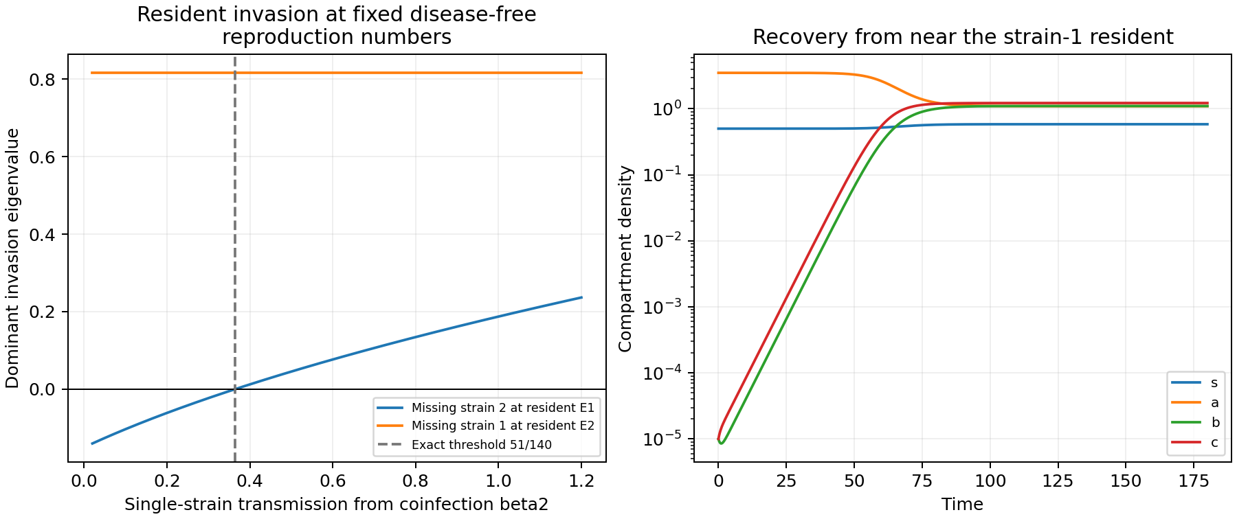 Resident invasion crosses zero at beta2 equal to 51 over 140 despite fixed disease-free reproduction numbers, and a trajectory near the strain-1 resident recovers all four compartments under mutual invasion.