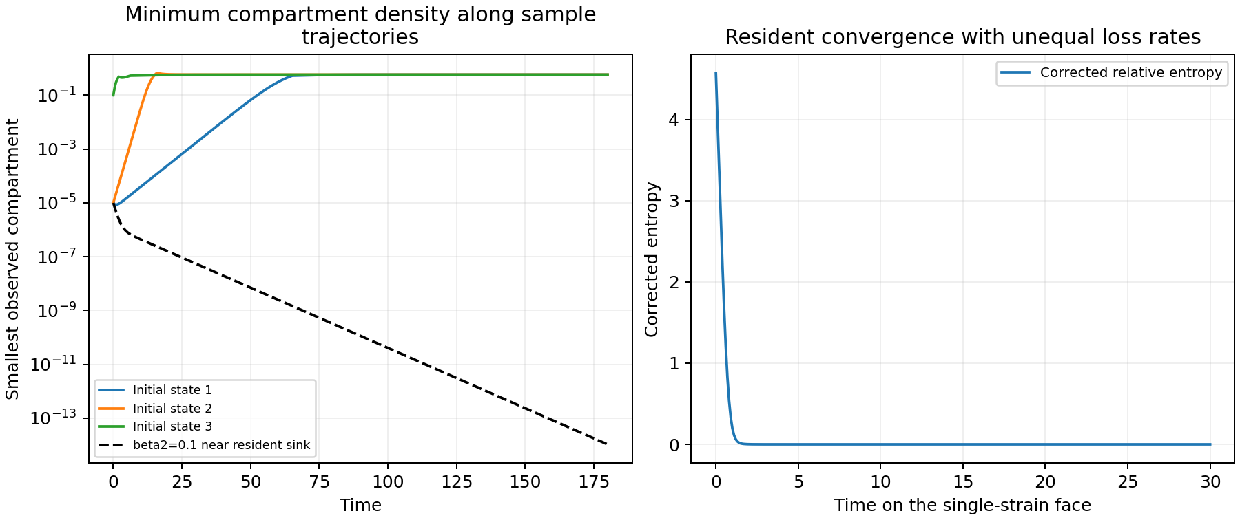 Smallest compartment densities recover from three initial states under mutual invasion but decay near an uninvadable resident. A corrected entropy decreases on a single-strain face with unequal mortality rates.