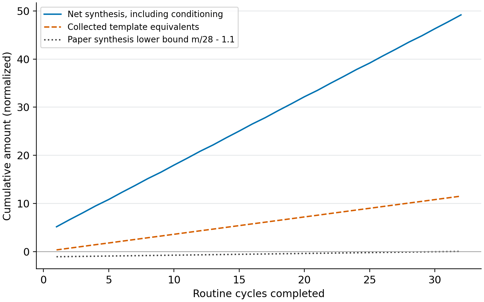 Net synthesis and collected template both accumulate, while the conservative synthesis lower bound crosses zero at cycle 31.