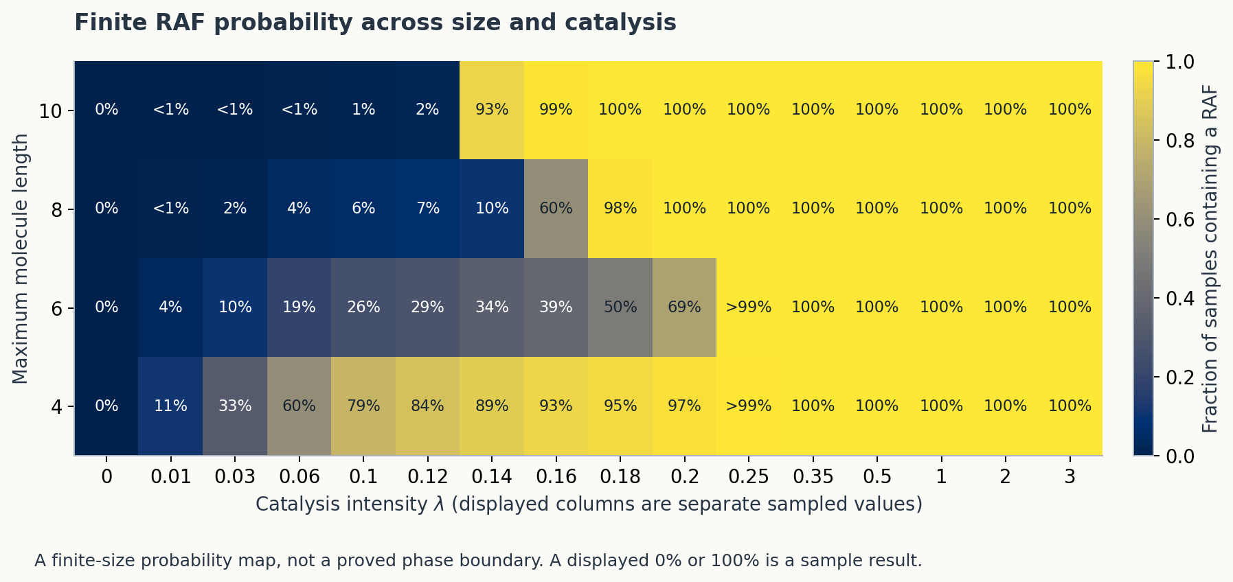 Observed RAF probabilities for the saved molecule lengths and catalysis intensities.