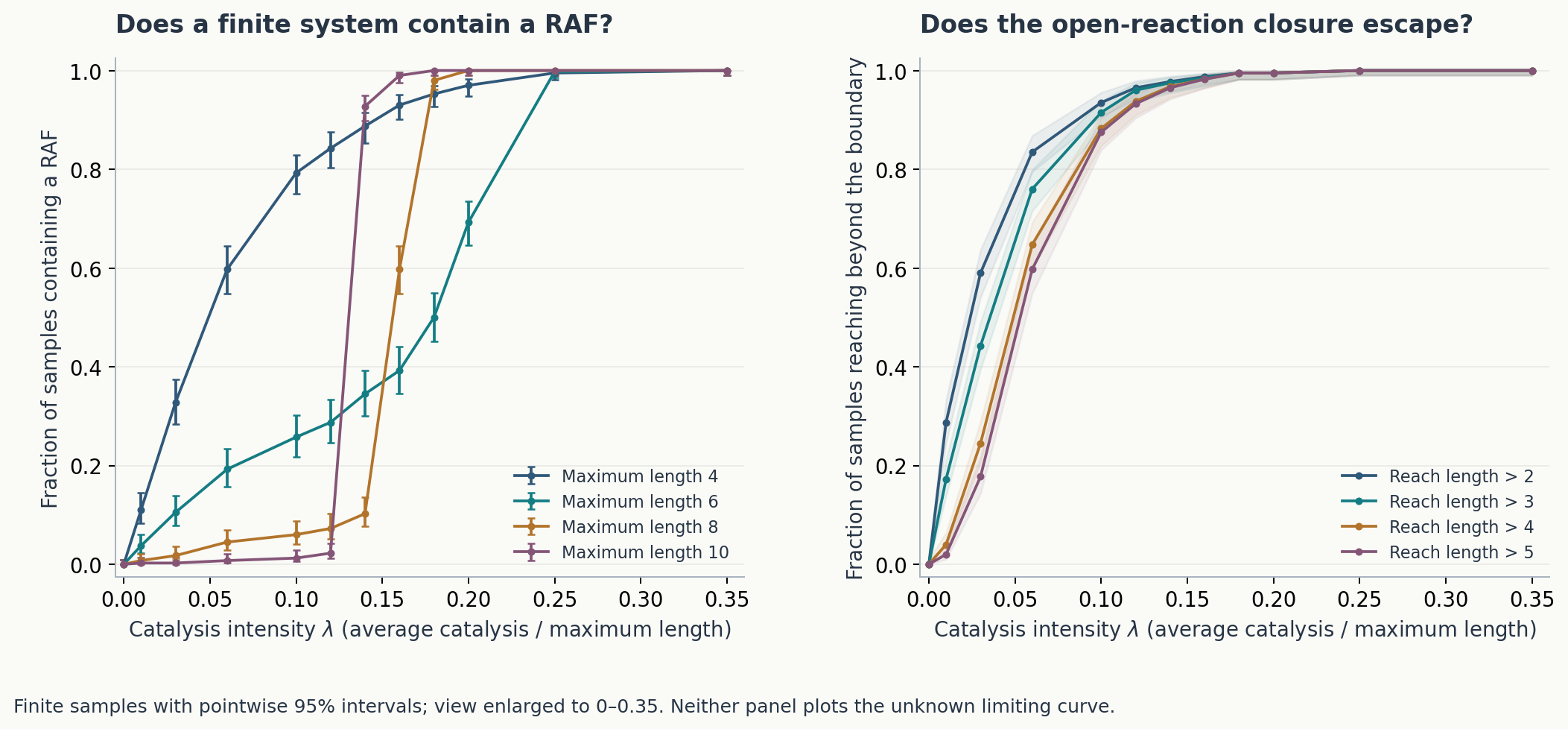 Finite RAF frequencies and probabilities of reaching beyond finite length boundaries.