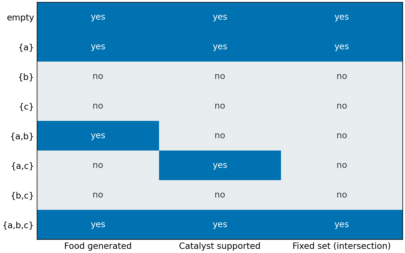 Subset truth table shows food generation and catalyst support meeting exactly at empty, a, and a b c.