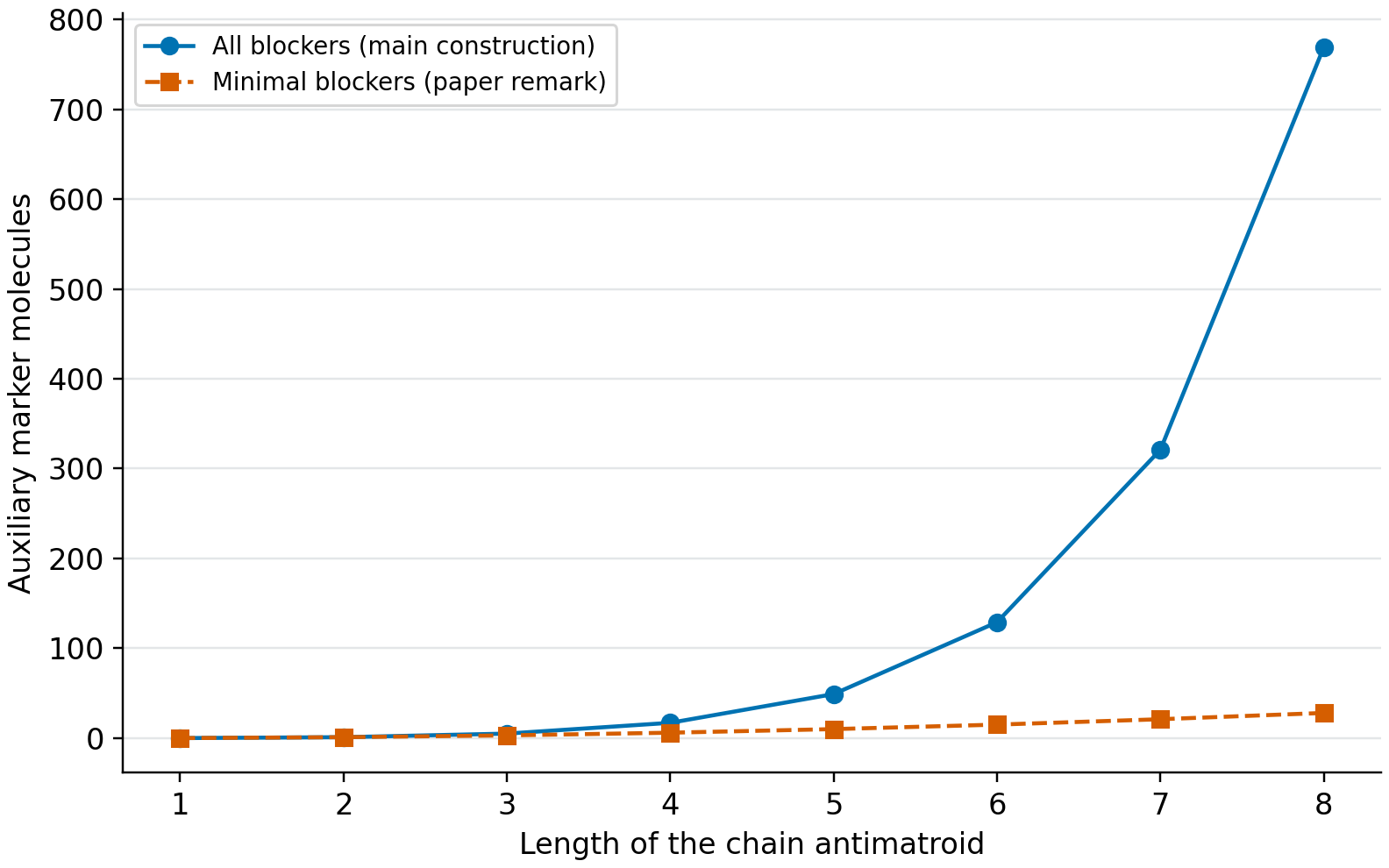 All-blocker marker counts grow from zero to 769 as chain size reaches eight, while minimal blockers need 28 markers.