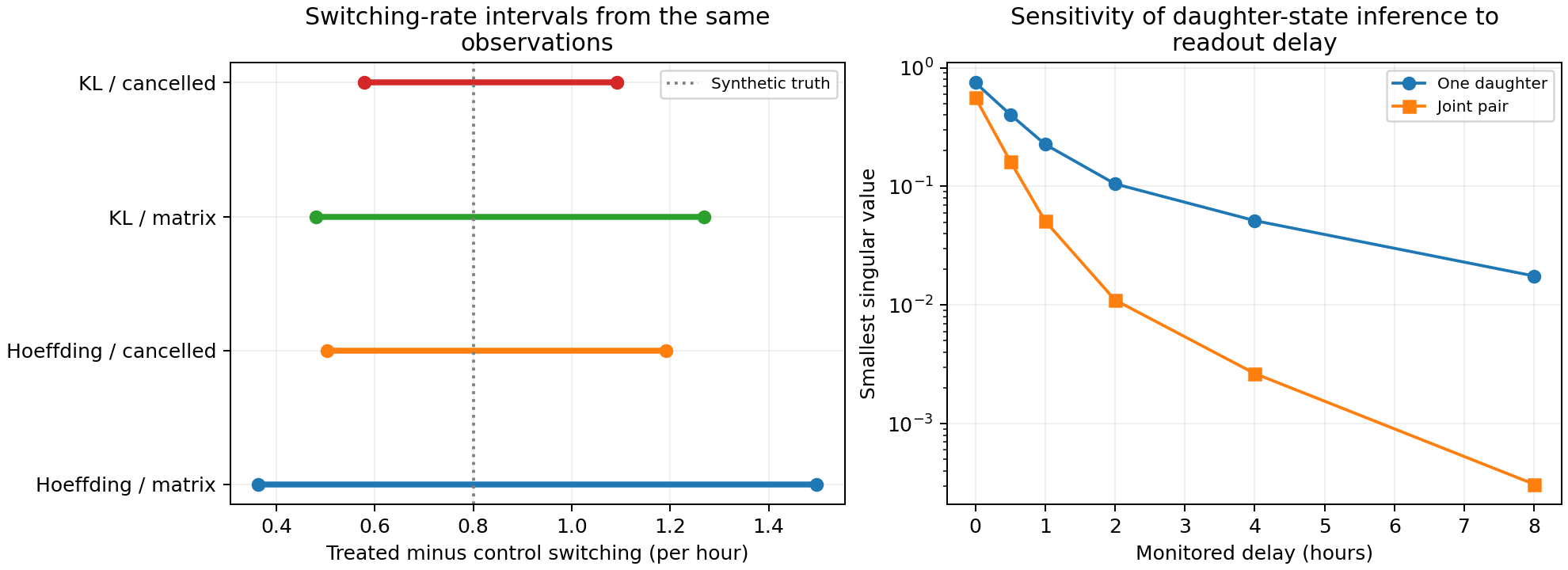 Four valid induction intervals use the same data; delayed daughter channels lose conditioning as delay increases.