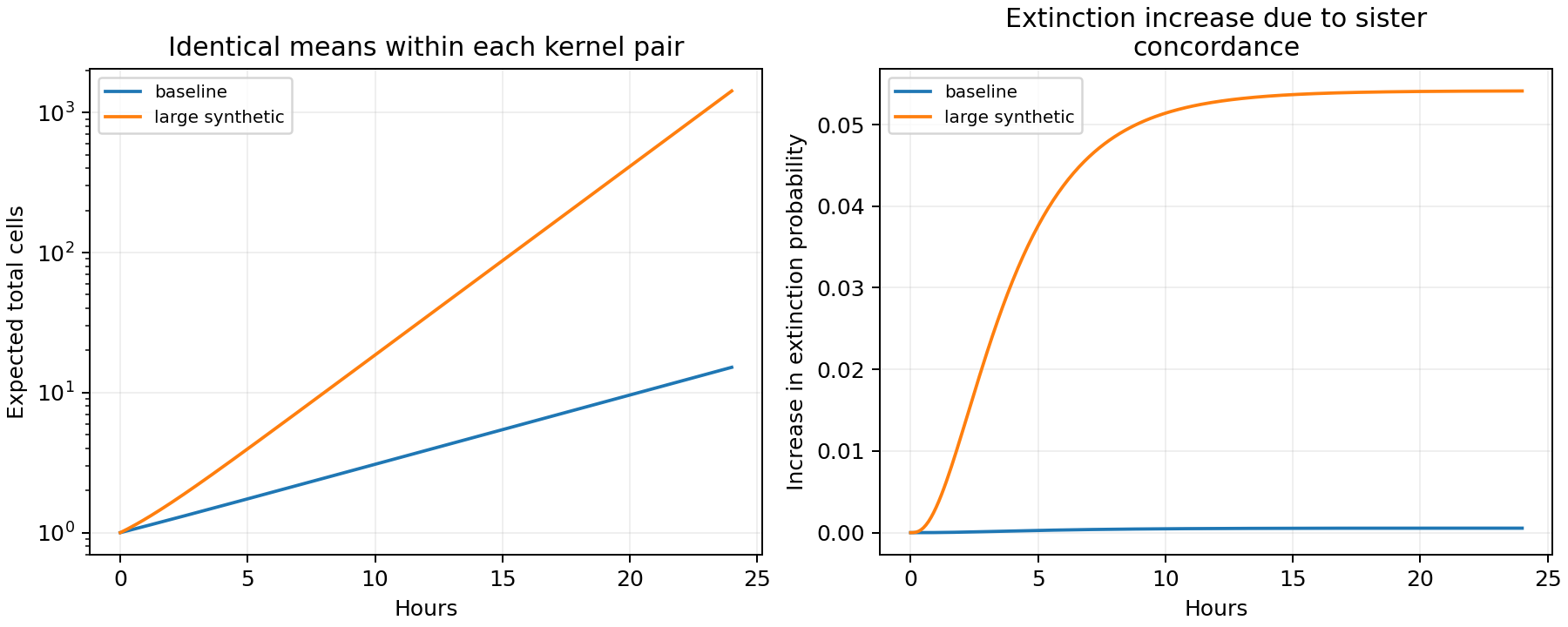 Two pairs of sister kernels have identical mean trajectories within each pair, but greater concordance increases extinction probability.