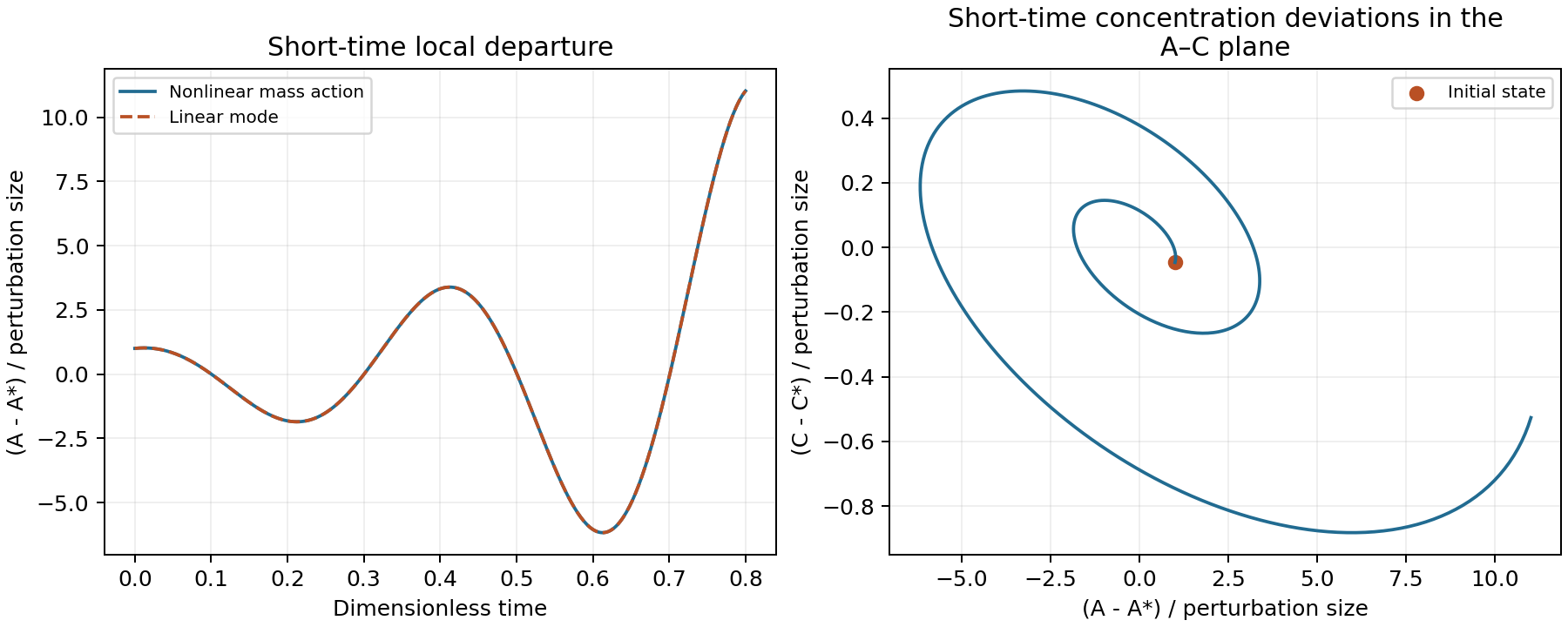 A small perturbation departs from the unstable equilibrium, closely following the linear mode and tracing a growing spiral in the A-C plane.