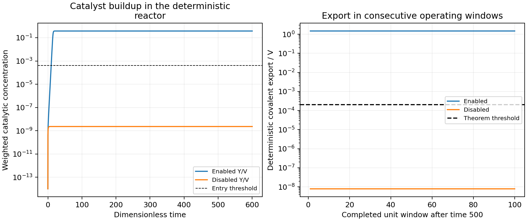The enabled density-limit reactor builds a weighted catalytic population and exports covalent material in every observed window, while deleting templated ligation suppresses both in the illustrative ODE.