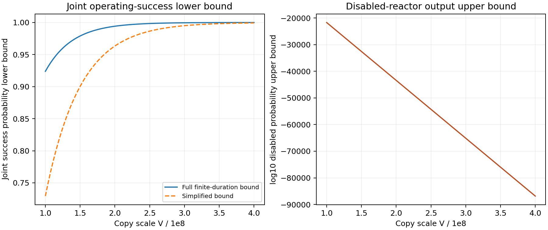 Enabled joint-event lower bounds increase with copy scale, while the disabled output-schedule upper bound falls on a logarithmic scale even after crediting resource exits.