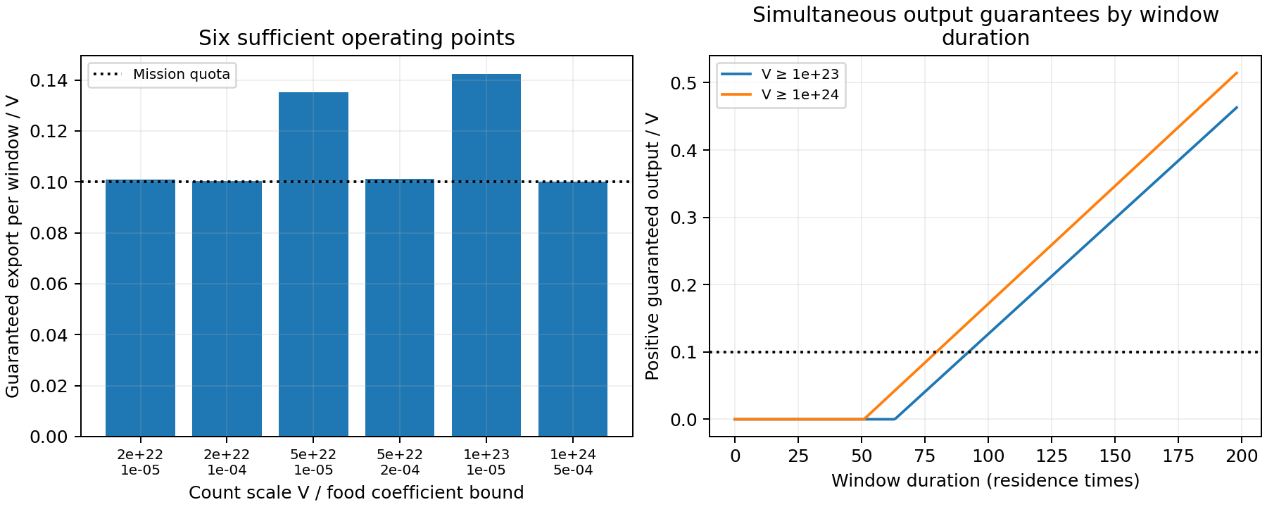 Six sufficient operating points exceed the mission quota, and two all-window guarantees grow with window duration.