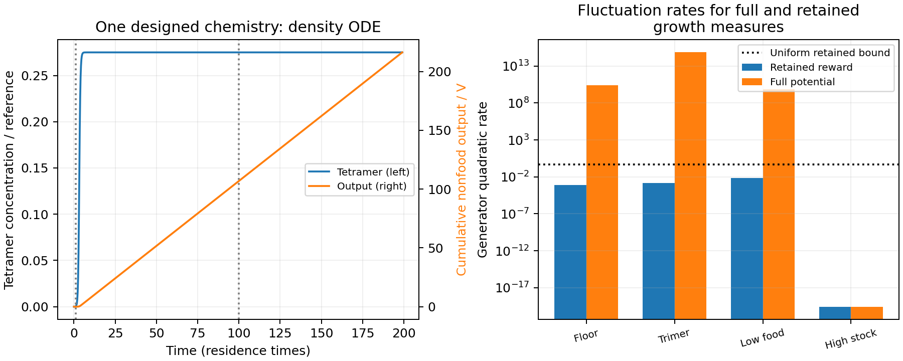 A designed deterministic reactor collects material while maintaining tetramer; a dense-background panel has much lower retained than full-potential variance.