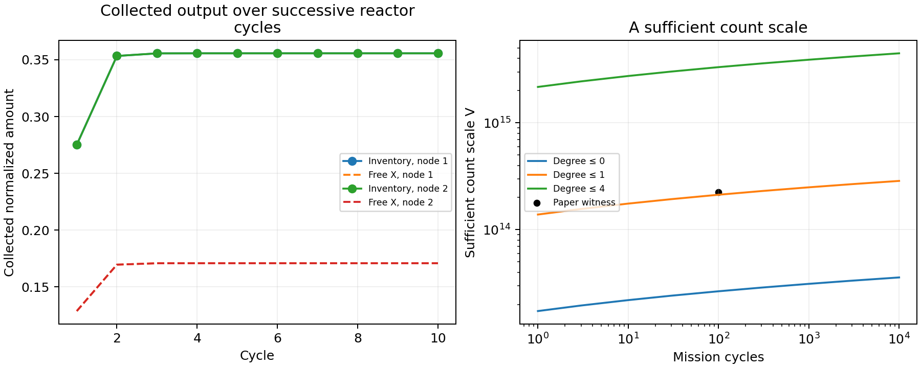 Inventory and free-X outputs are collected over repeated cycles from actual endpoints; sufficient count scale rises with mission length and weighted exchange degree.