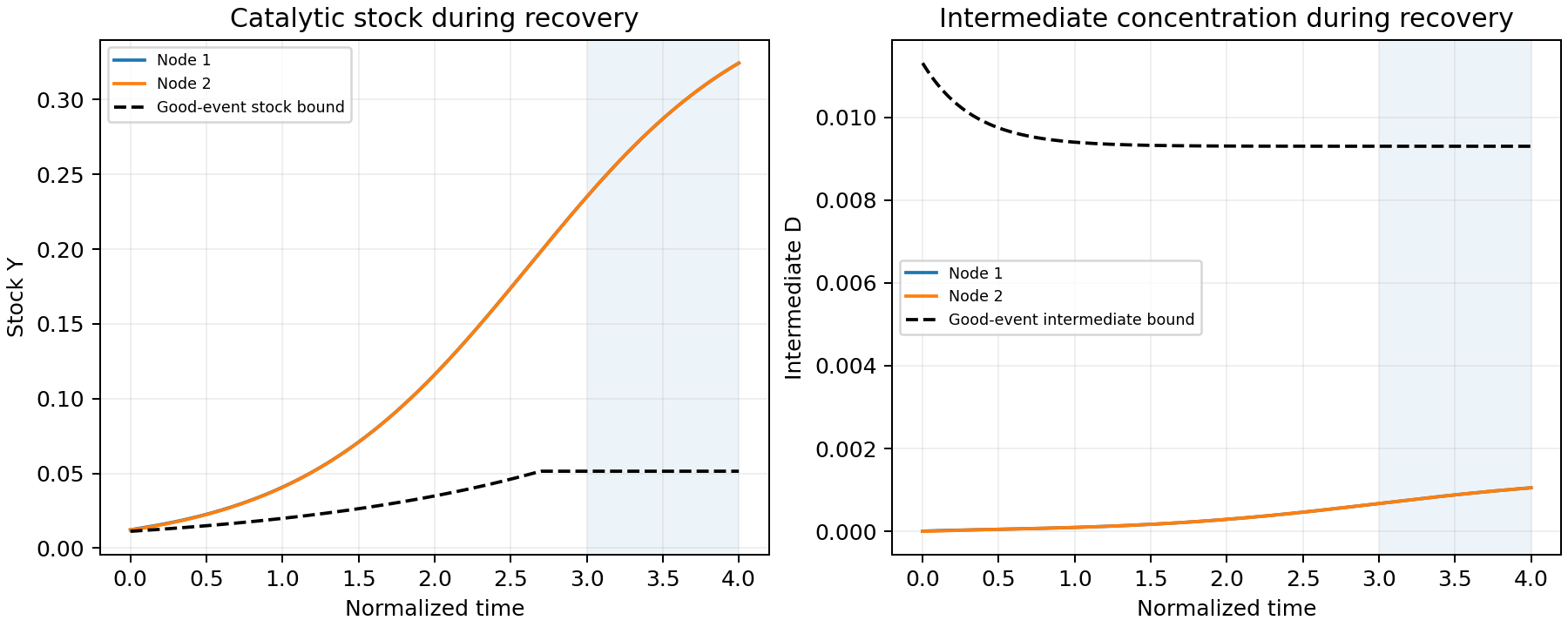 Productive stock recovers during the first coupled flow while the intermediate remains nonzero and below its plotted bound.