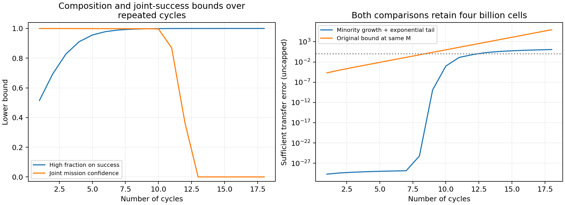 Conditional high-state composition rises with cycle count while the sufficient joint confidence eventually falls; refined transfer bounds improve the admissible horizon.