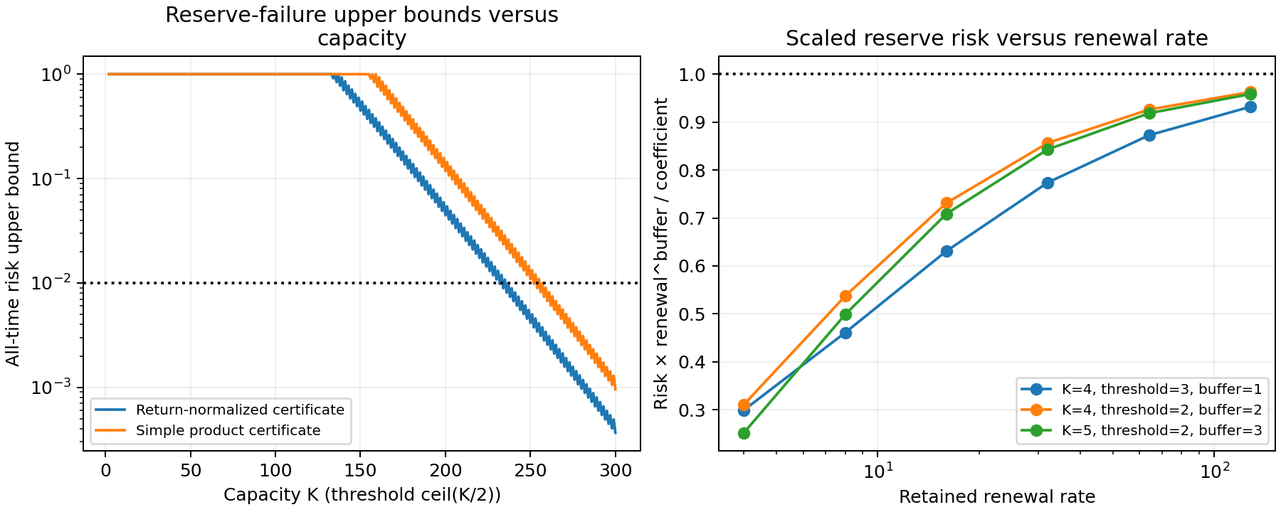 The capacity sweep improves the reserve-risk certificate exponentially, while high-renewal small-chain probabilities approach buffer-dependent power laws.