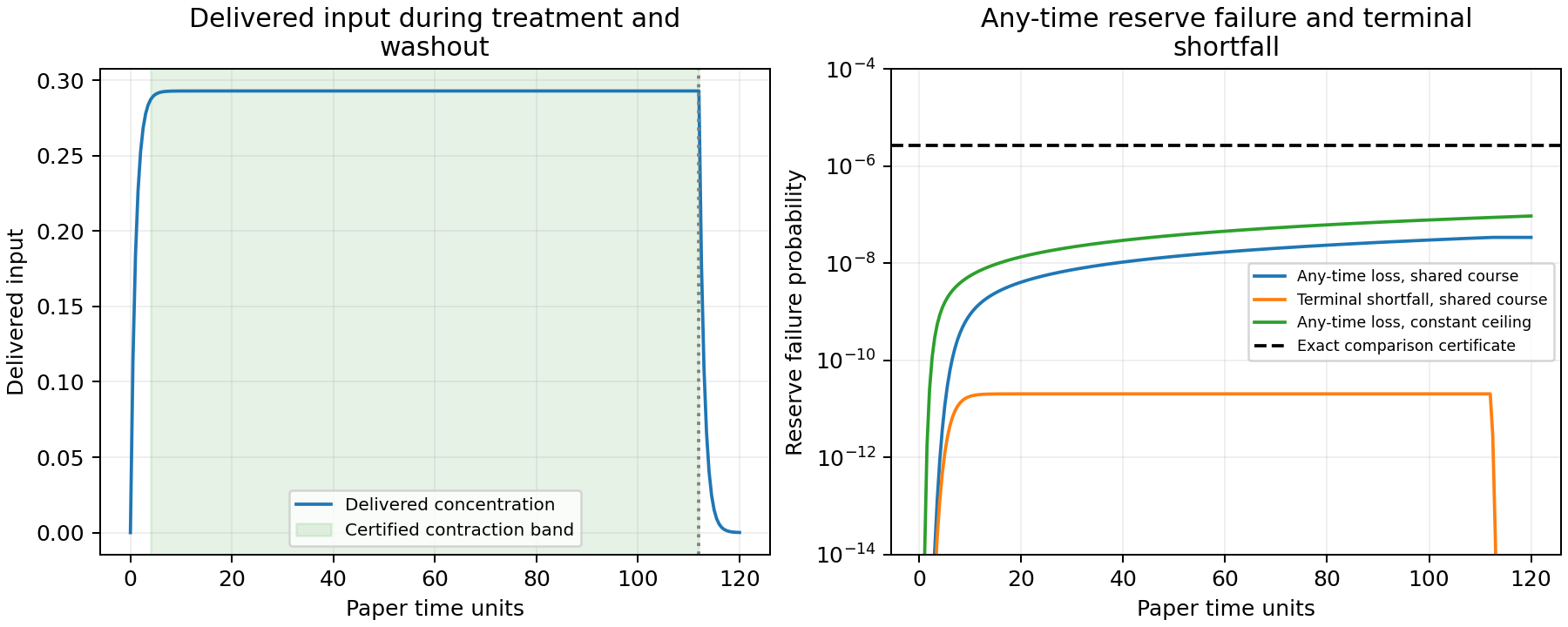 The delivered input includes washout, while the reserve's all-time failure probability remains above its terminal shortfall probability.