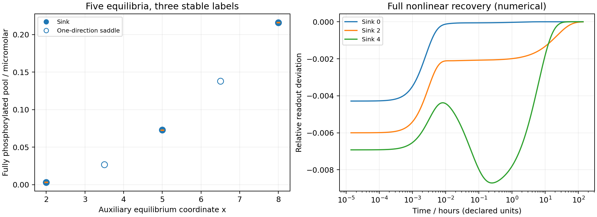 The three-site benchmark has five equilibria and three sinks with separate readouts; larger perturbations recover in numerical full-system trajectories.