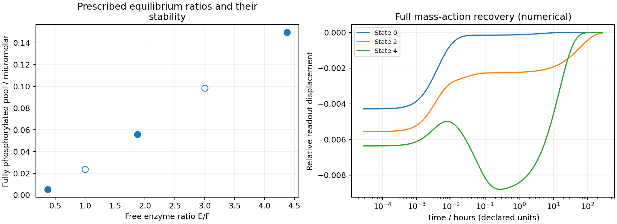 Five prescribed equilibrium enzyme ratios have distinct phosphorylated readouts; the three stable states recover from small perturbations in full mass-action simulations.