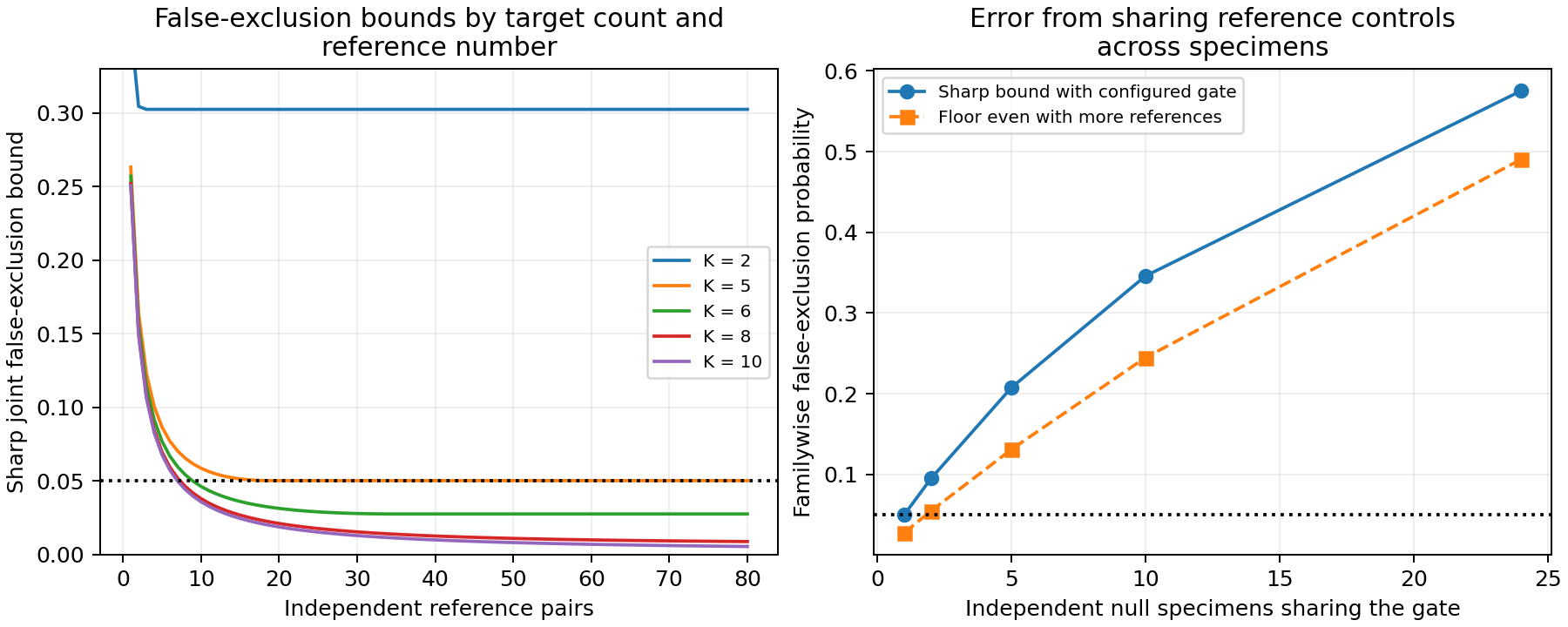 Sharp exclusion bounds decline to count-dependent floors as reference pairs increase; batch reuse raises the familywise error floor.
