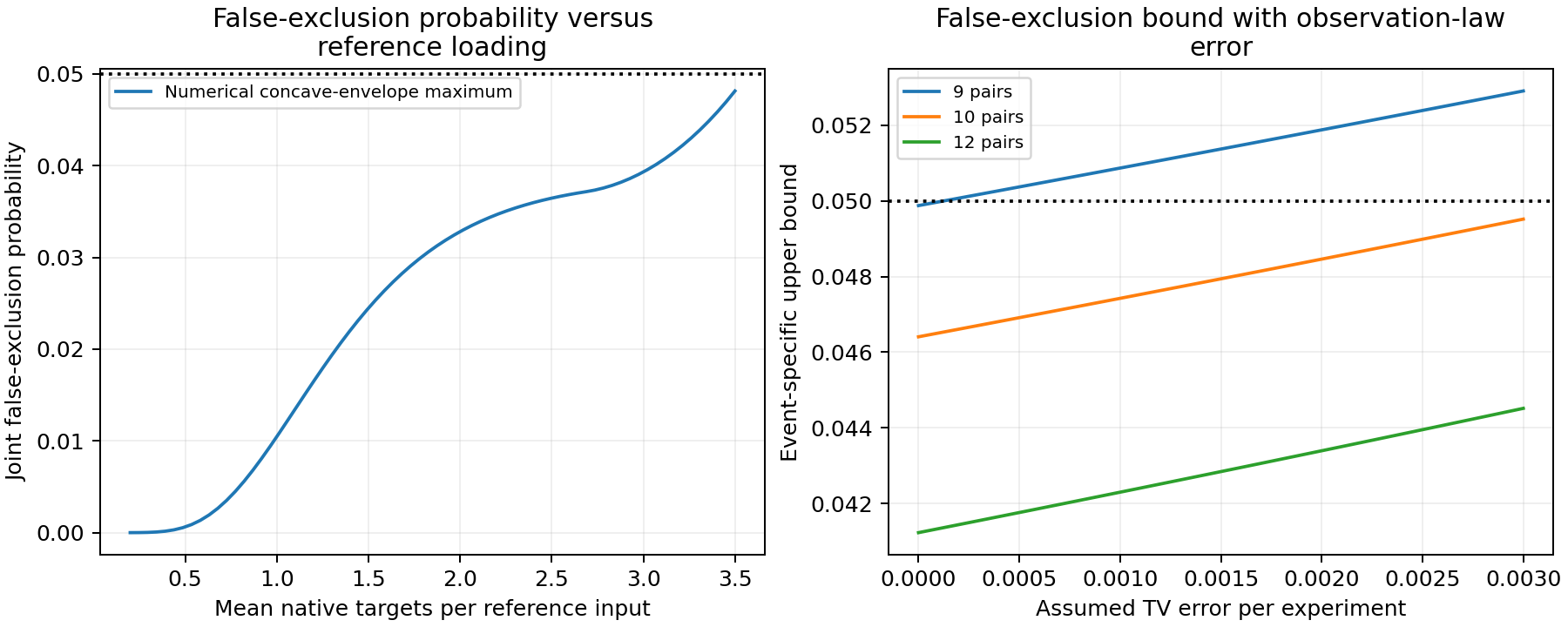 Poisson reference loading changes the sharp error, and small observation-law errors consume the narrow default design margin.