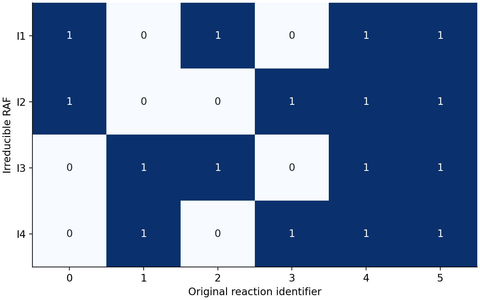 Four irreducible RAFs each include one of reactions zero and one, one of two and three, and both gates four and five.