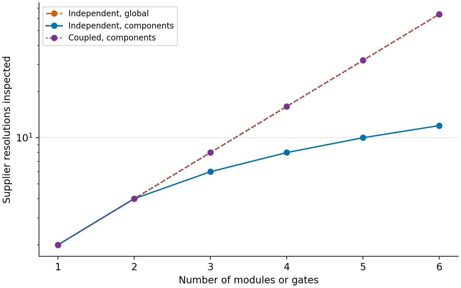 Independent modules require exponentially many global supplier combinations but only linearly many local resolutions; coupled gates retain exponential growth.