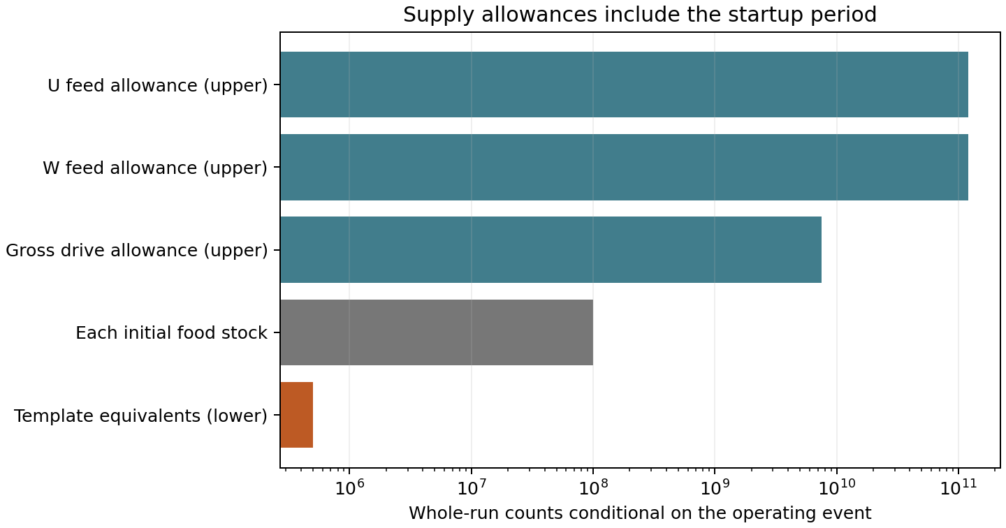 Whole-run upper allowances for two foods and gross driving events are compared with initial food stocks and guaranteed mixed template-equivalent export.