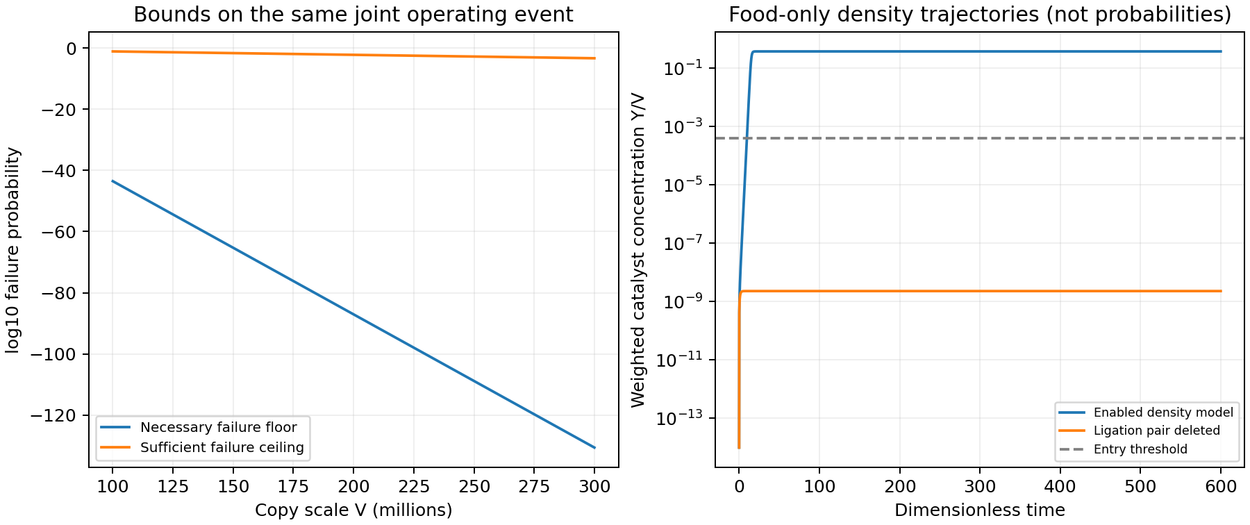 Necessary and sufficient failure bounds leave a gap across copy scales; enabled and ligation-deleted density trajectories separate strongly.