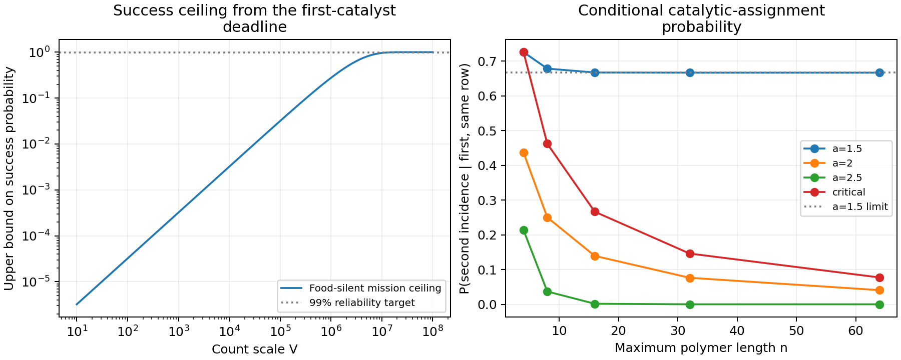 A food-silent first-birth ceiling limits small-count reliability, while same-row catalytic pair probabilities remain a positive fraction of single-incidence probability under heavy tails.